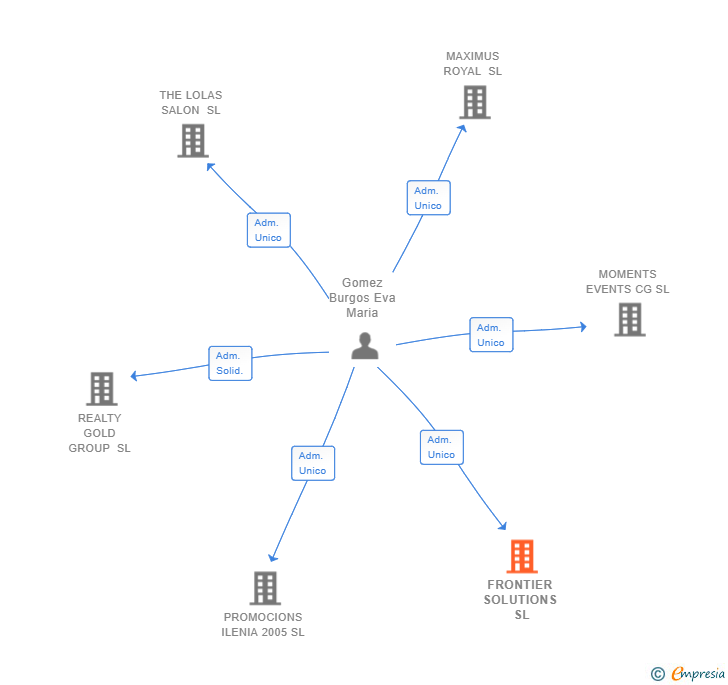Vinculaciones societarias de FRONTIER SOLUTIONS SL
