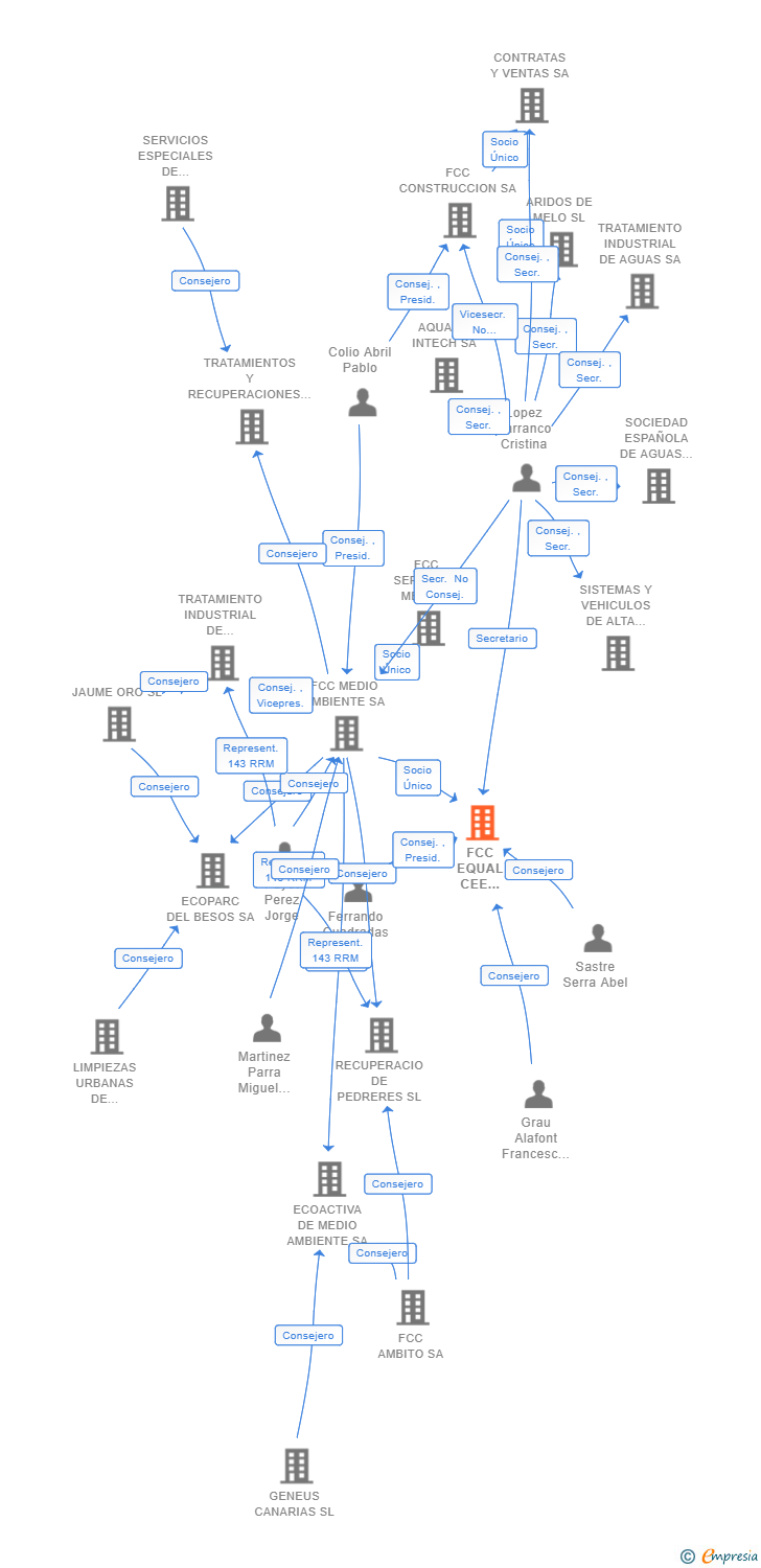 Vinculaciones societarias de FCC EQUAL CEE BALEARES SL