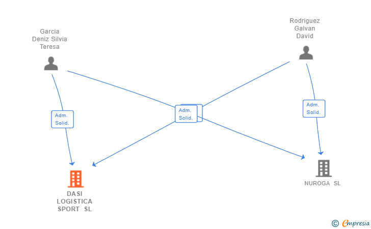 Vinculaciones societarias de DASI LOGISTICA SPORT SL