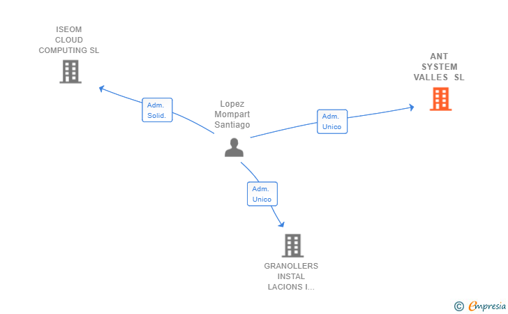 Vinculaciones societarias de ANT SYSTEM VALLES SL
