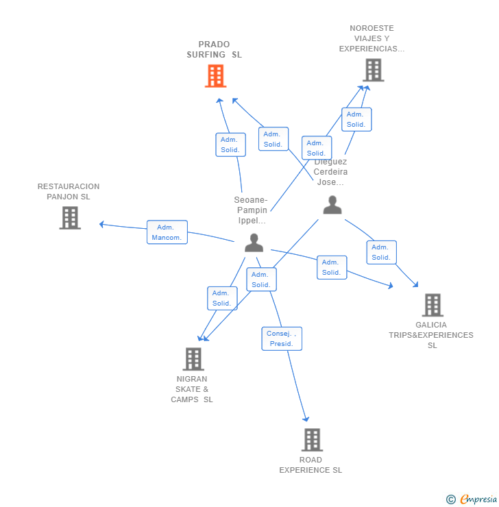 Vinculaciones societarias de PRADO SURFING SL