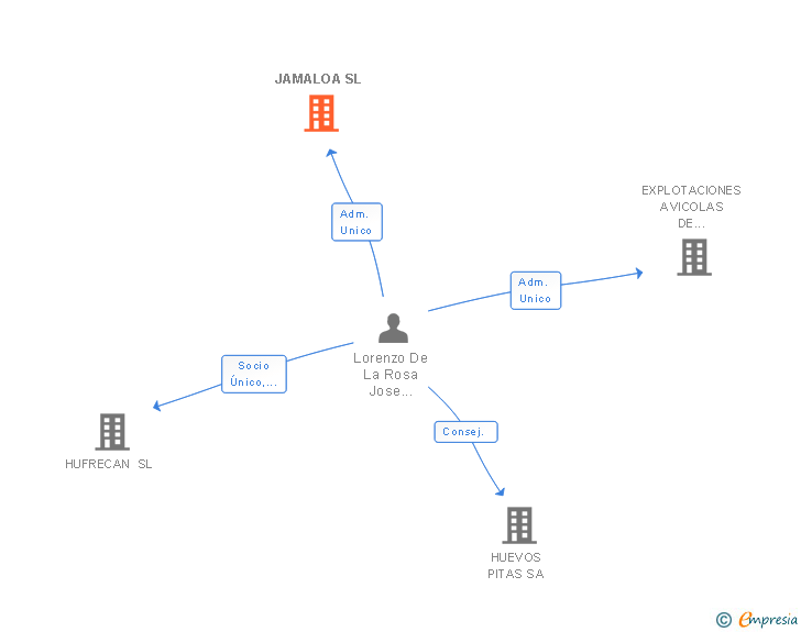 Vinculaciones societarias de JAMALOA SL