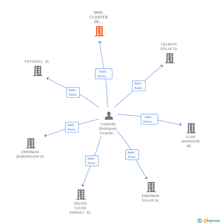 Vinculaciones societarias de IRVC CLUSTER DE NEGOCIOS E INVERSIONES SL