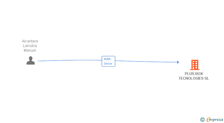 Vinculaciones societarias de PLUS BOX TECNOLOGIES SL