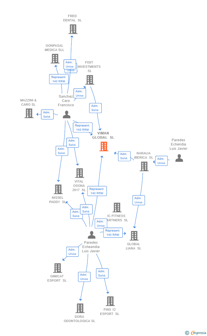 Vinculaciones societarias de VIMAN GLOBAL SL