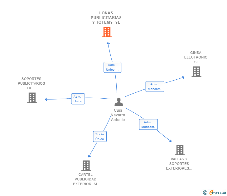 Vinculaciones societarias de LONAS PUBLICITARIAS Y TOTEMS SL