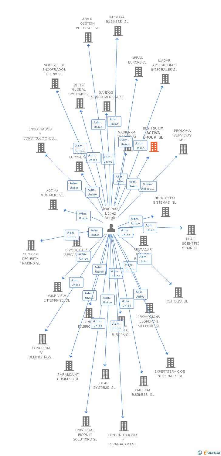Vinculaciones societarias de DISTRICOM ACTIVA GROUP SL