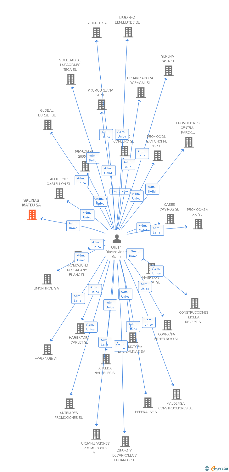 Vinculaciones societarias de SALINAS MATEU SA