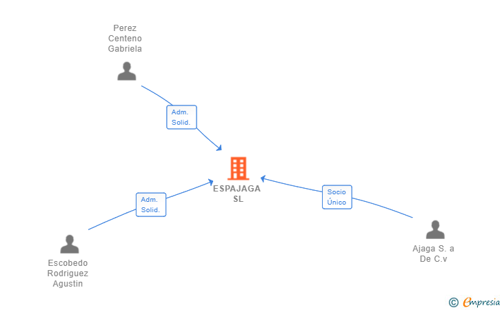 Vinculaciones societarias de ESPAJAGA SL