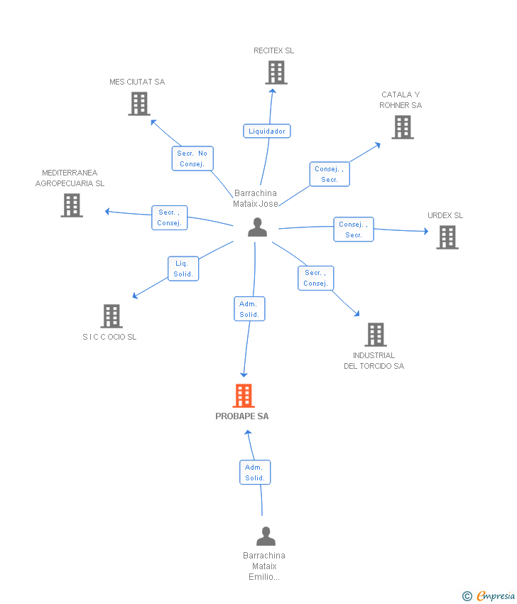 Vinculaciones societarias de PROBAPE SA
