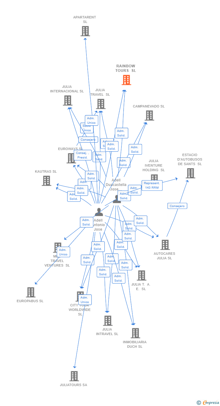 Vinculaciones societarias de RAINBOW TOURS SL