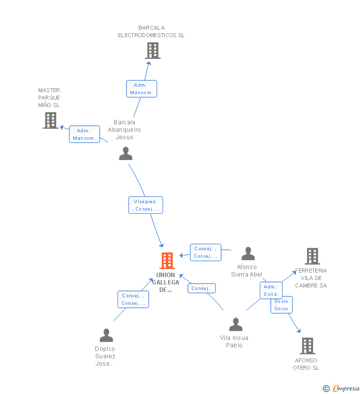 Vinculaciones societarias de UNION GALLEGA DE ELECTRODOMESTICOS SA