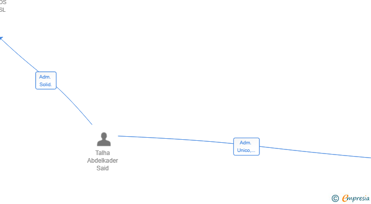 Vinculaciones societarias de MELTEC SISTEMAS E INSTALACIONES SL