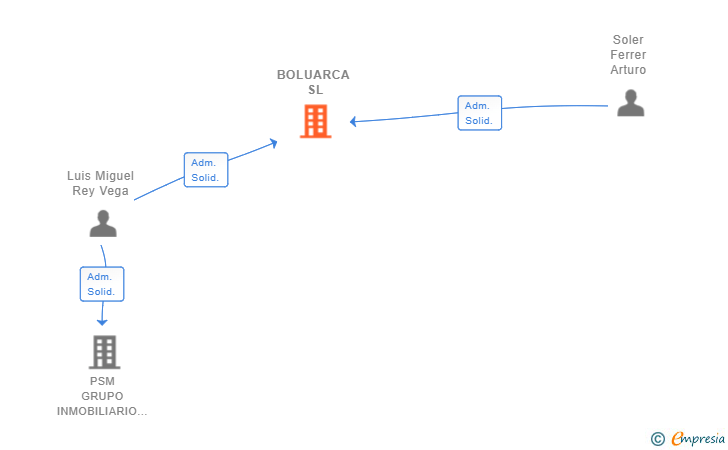 Vinculaciones societarias de BOLUARCA SL