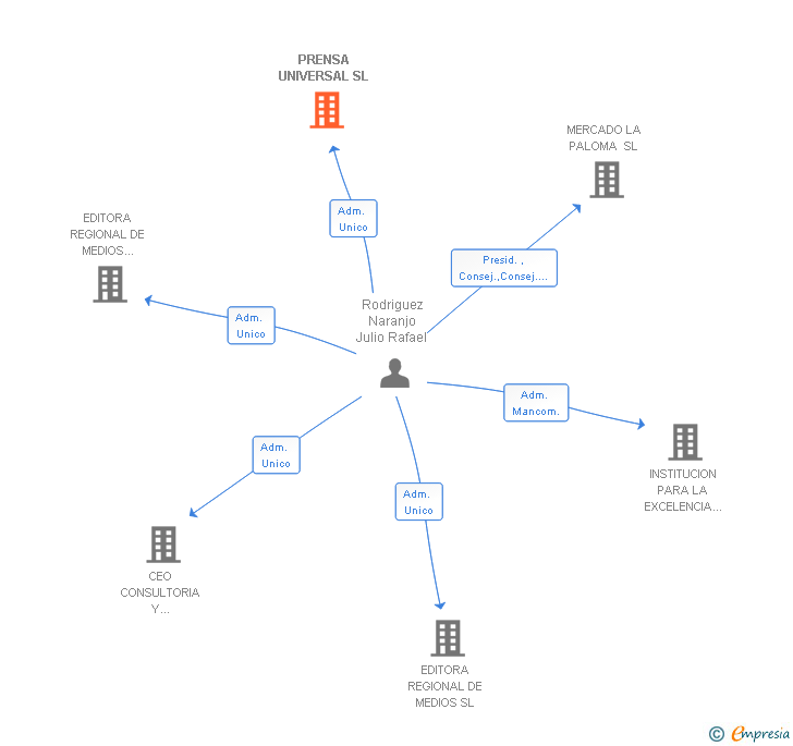 Vinculaciones societarias de PRENSA UNIVERSAL SL