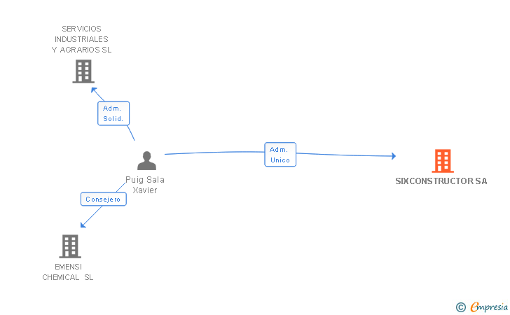 Vinculaciones societarias de SIXCONSTRUCTOR SA