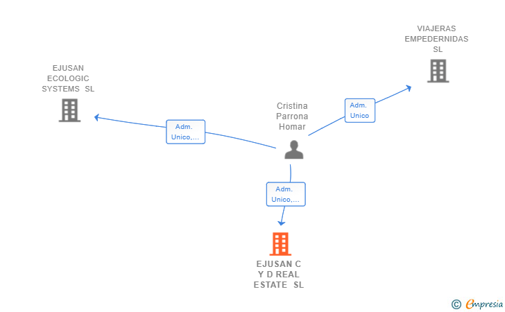 Vinculaciones societarias de EJUSAN C Y D REAL ESTATE SL
