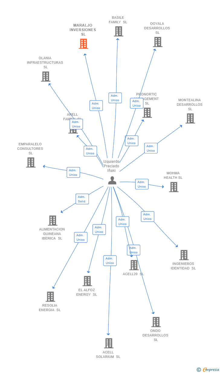 Vinculaciones societarias de MARALJO INVERSIONES SL