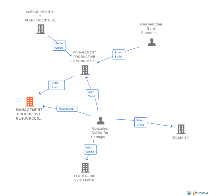 Vinculaciones societarias de MANAGEMENT PRODUCTIVE RESOURCES AFRICA SL