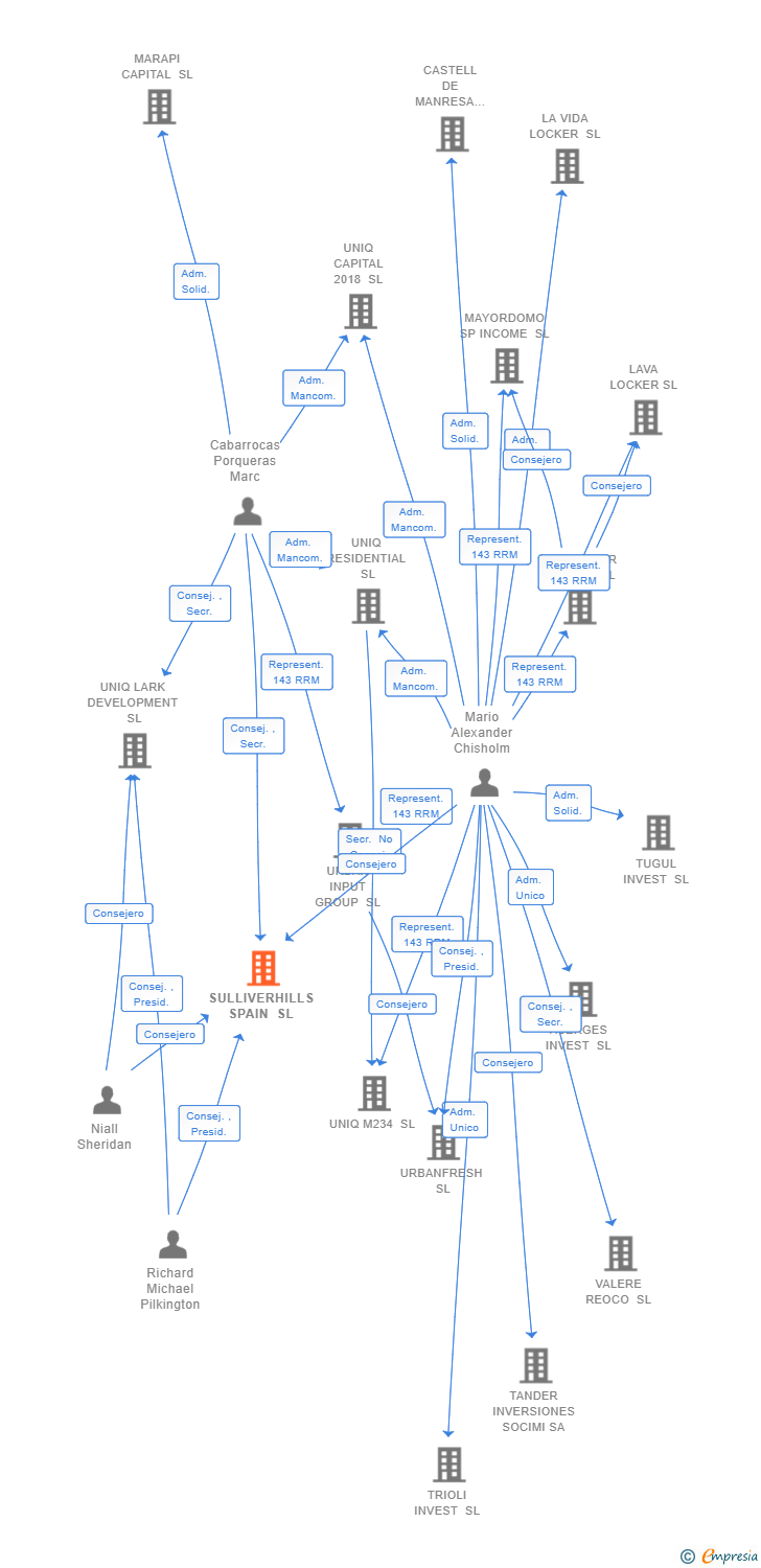 Vinculaciones societarias de SULLIVERHILLS SPAIN SL