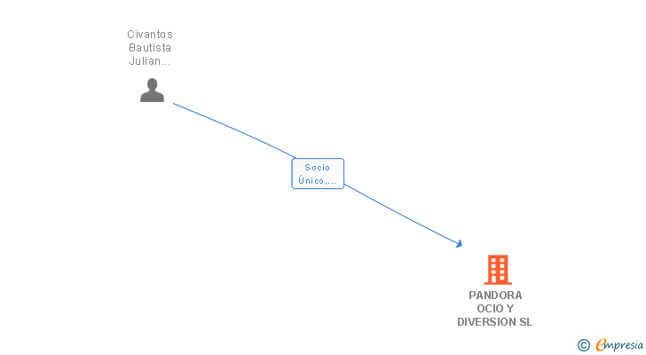 Vinculaciones societarias de PANDORA OCIO Y DIVERSION SL