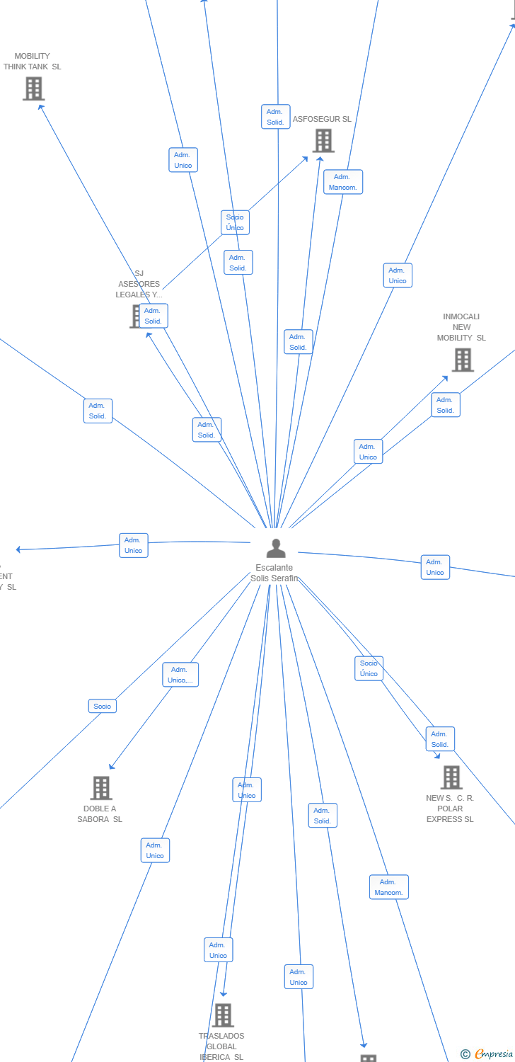 Vinculaciones societarias de INMOCALI NEW TRENDS SL
