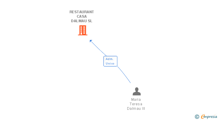 Vinculaciones societarias de RESTAURANT CASA DALMAU SL