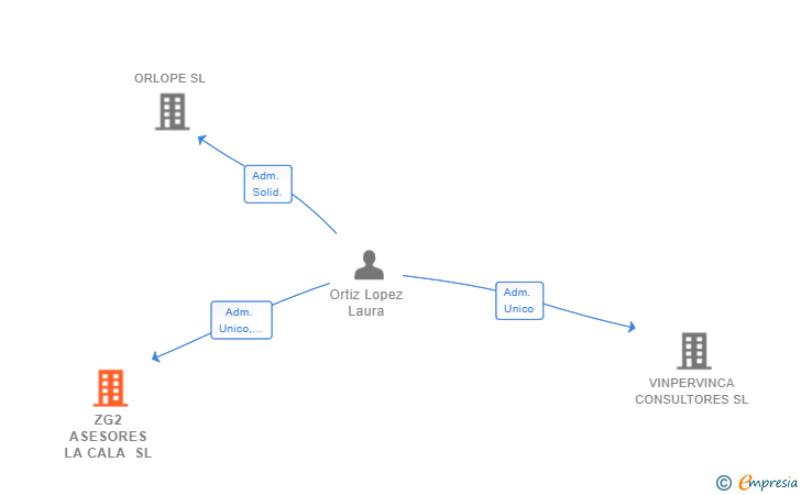 Vinculaciones societarias de ZG2 ASESORES LA CALA SL
