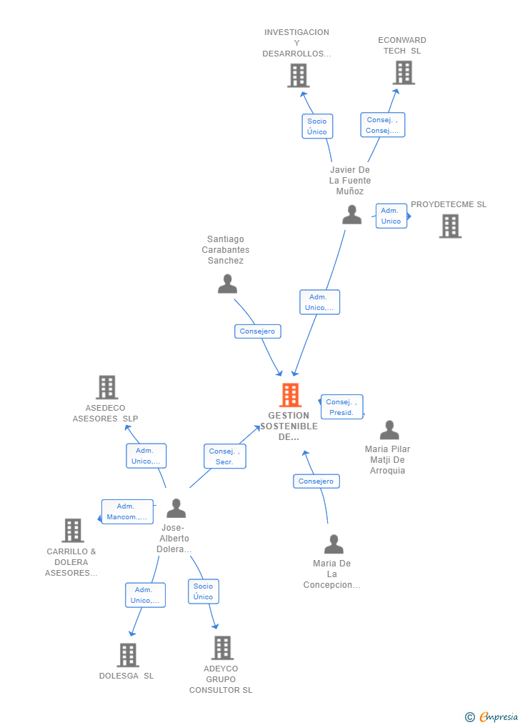 Vinculaciones societarias de GESTION SOSTENIBLE DE RESIDUOS TECNOPROIN SL