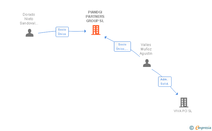 Vinculaciones societarias de PIANDGI PARTNERS GROUP SL