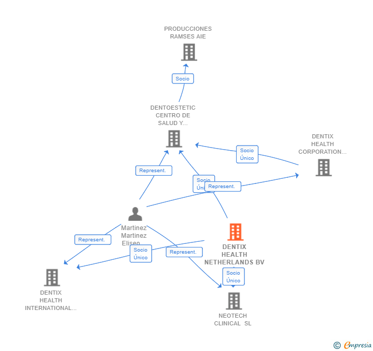 Vinculaciones societarias de DENTIX HEALTH NETHERLANDS BV