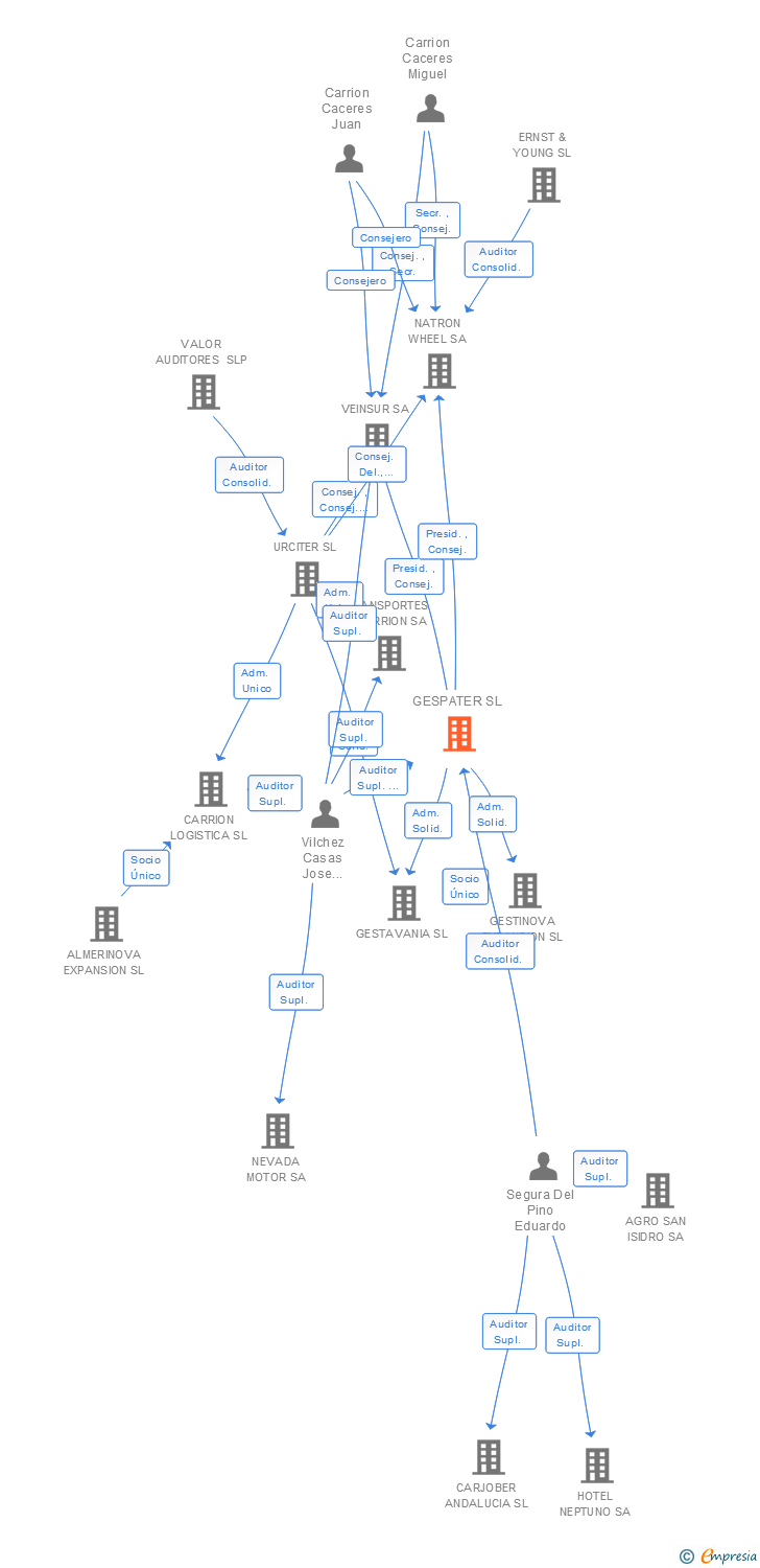 Vinculaciones societarias de GESPATER SL