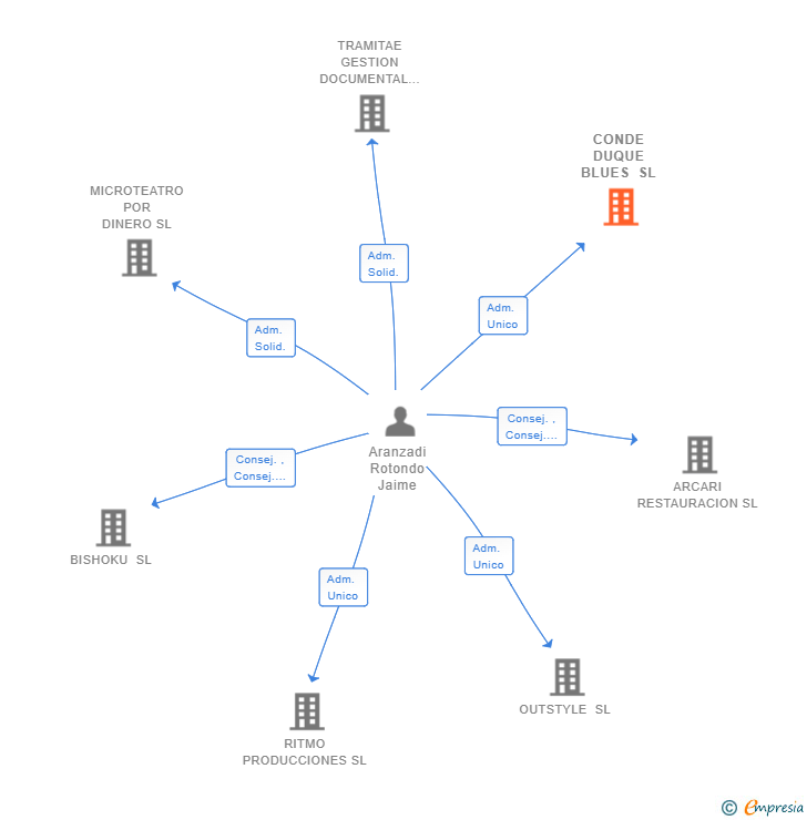 Vinculaciones societarias de CONDE DUQUE BLUES SL (EXTINGUIDA)