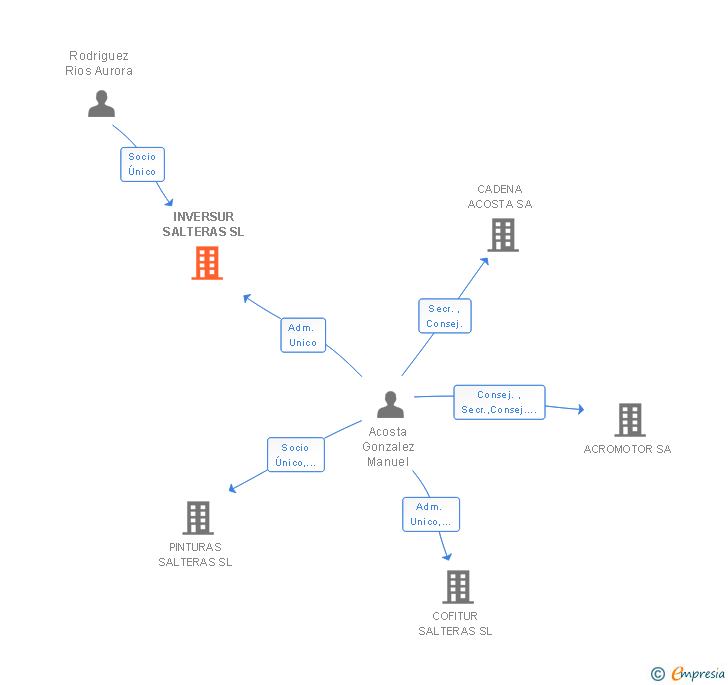 Vinculaciones societarias de INVERSUR SALTERAS SL