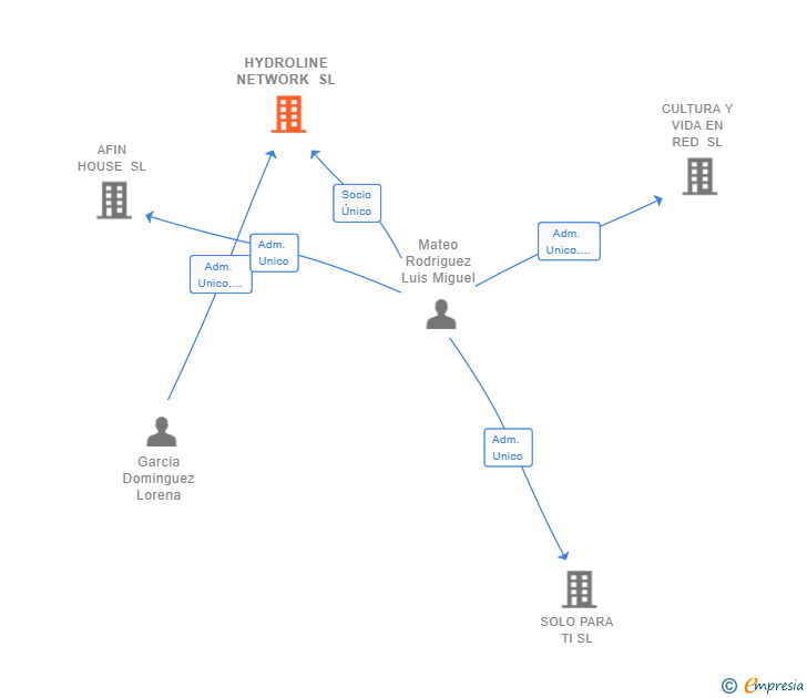 Vinculaciones societarias de HYDROLINE NETWORK SL