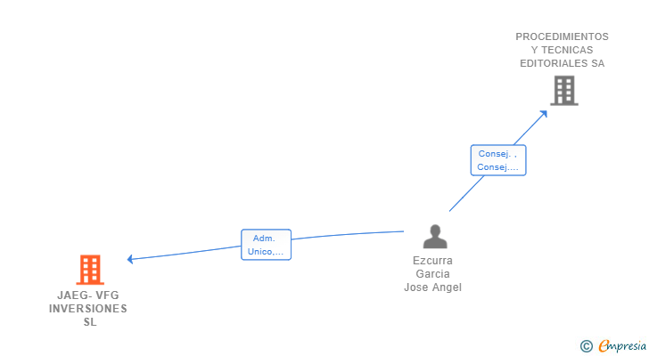 Vinculaciones societarias de JAEG-VFG INVERSIONES SL