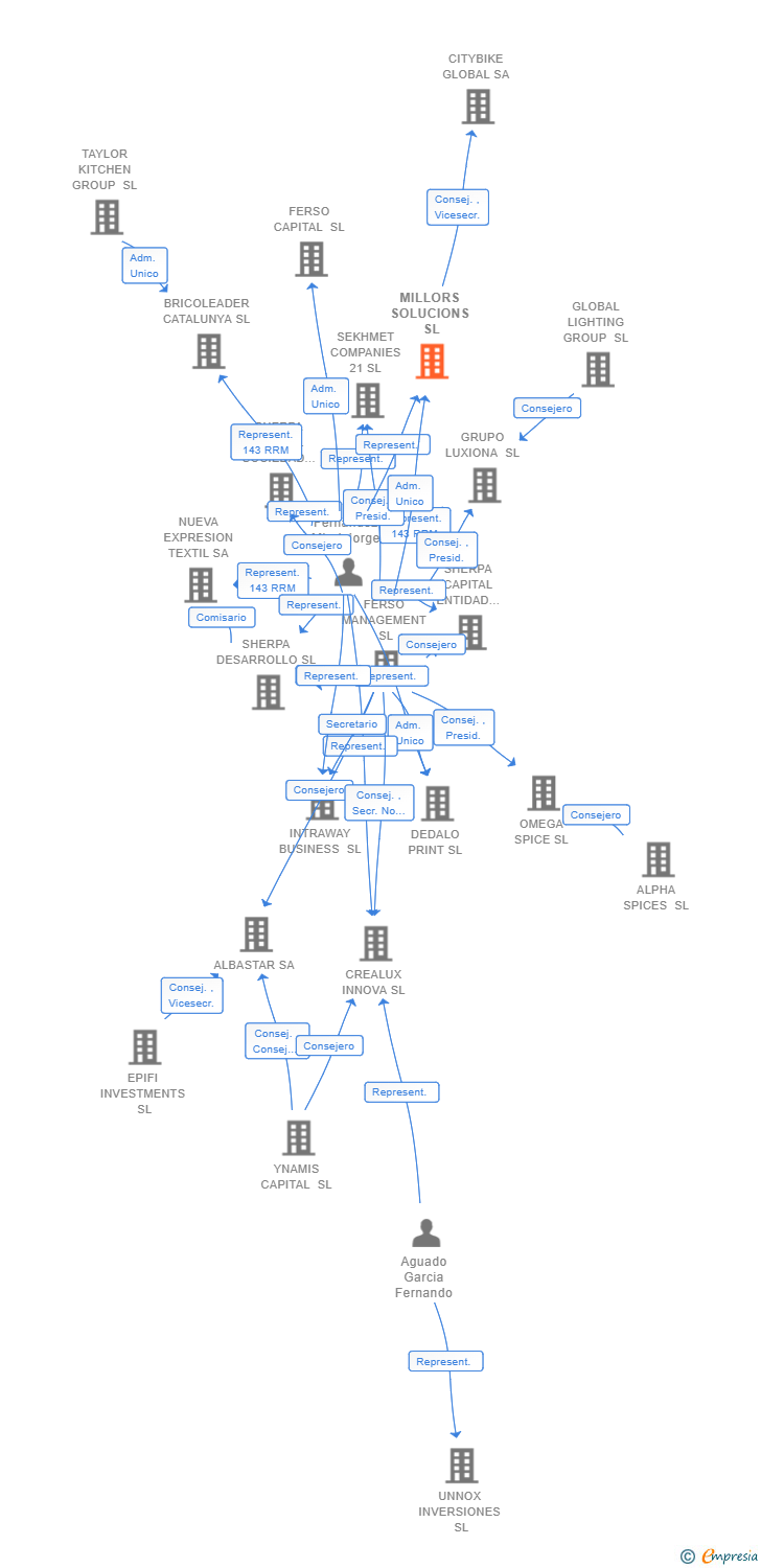 Vinculaciones societarias de MILLORS SOLUCIONS SL