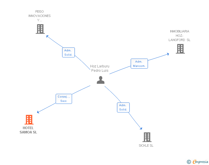 Vinculaciones societarias de HOTEL SAMOA SL