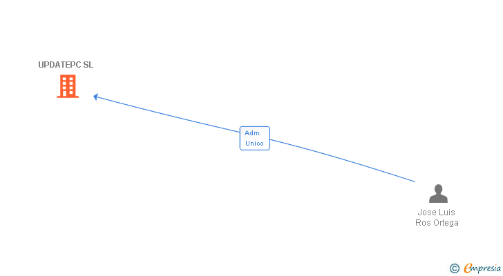 Vinculaciones societarias de UPDATEPC SL