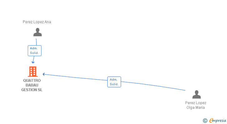 Vinculaciones societarias de QUATTRO BABAU GESTION SL
