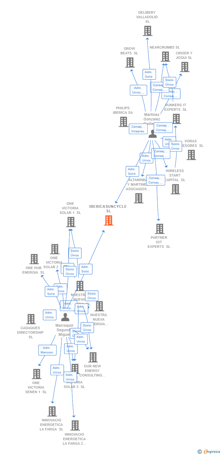 Vinculaciones societarias de IBERICASUNCYCLE SL
