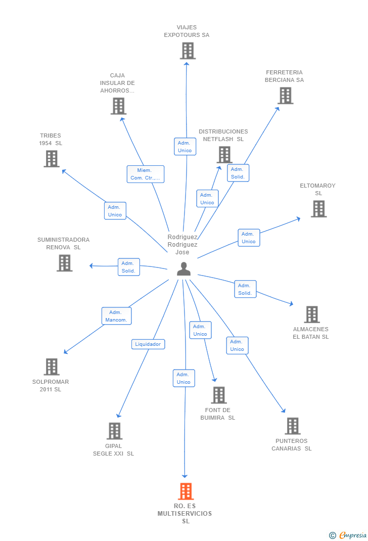 Vinculaciones societarias de RO.ES MULTISERVICIOS SL