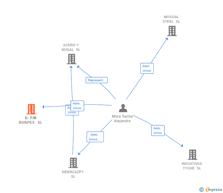 Vinculaciones societarias de B.P.M BURPEE SL
