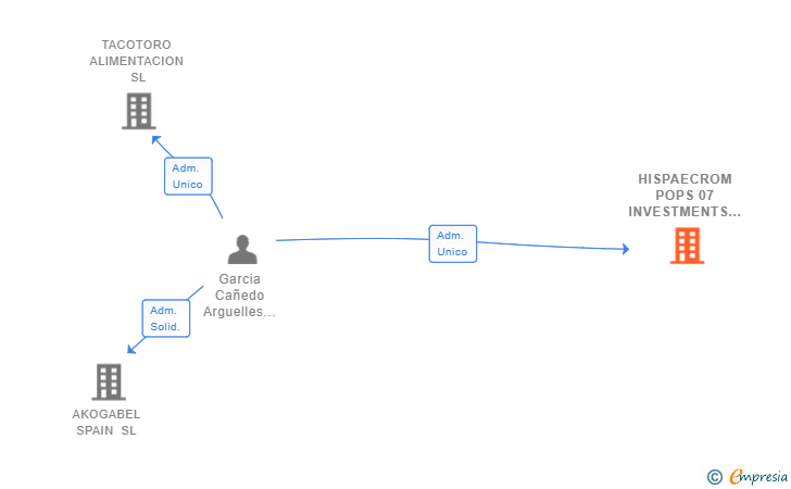 Vinculaciones societarias de HISPAECROM POPS 07 INVESTMENTS SL