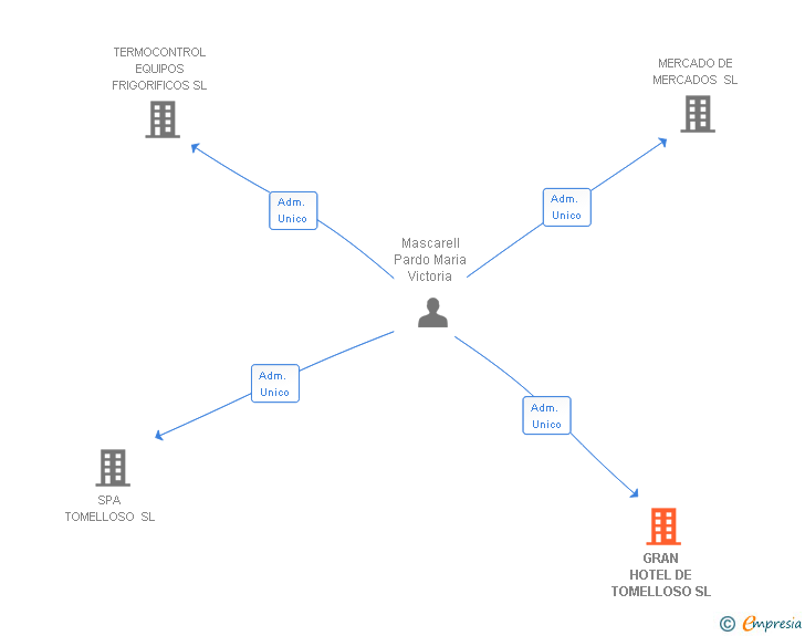 Vinculaciones societarias de GRAN HOTEL DE TOMELLOSO SL