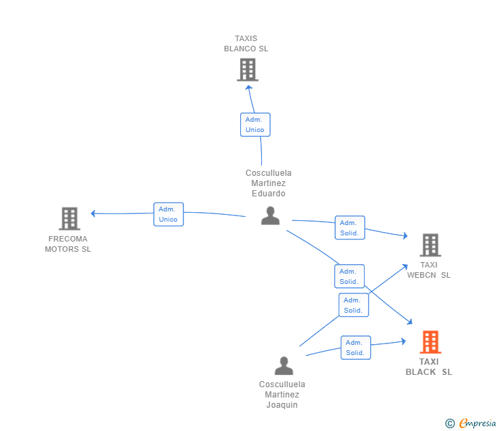 Vinculaciones societarias de TAXI BLACK SL