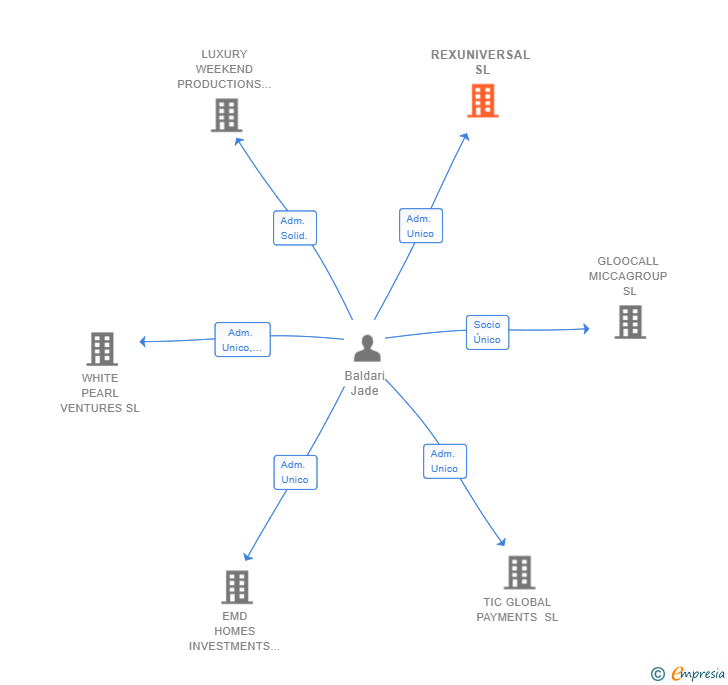 Vinculaciones societarias de REXUNIVERSAL SL