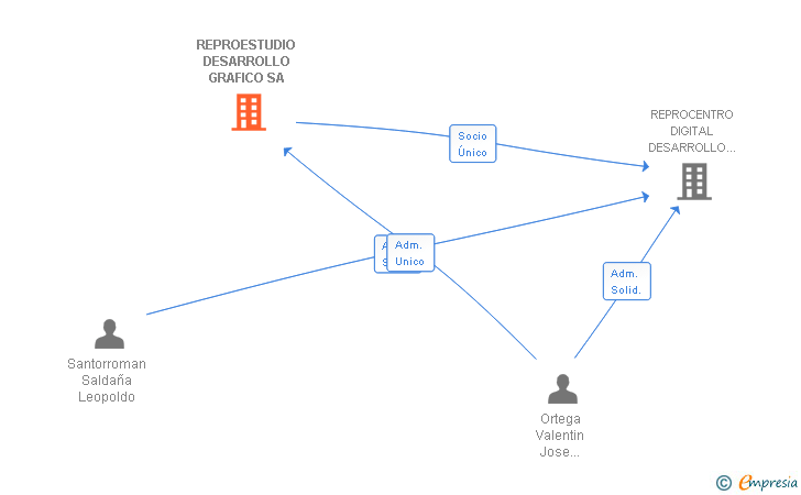 Vinculaciones societarias de REPROESTUDIO DESARROLLO GRAFICO SA