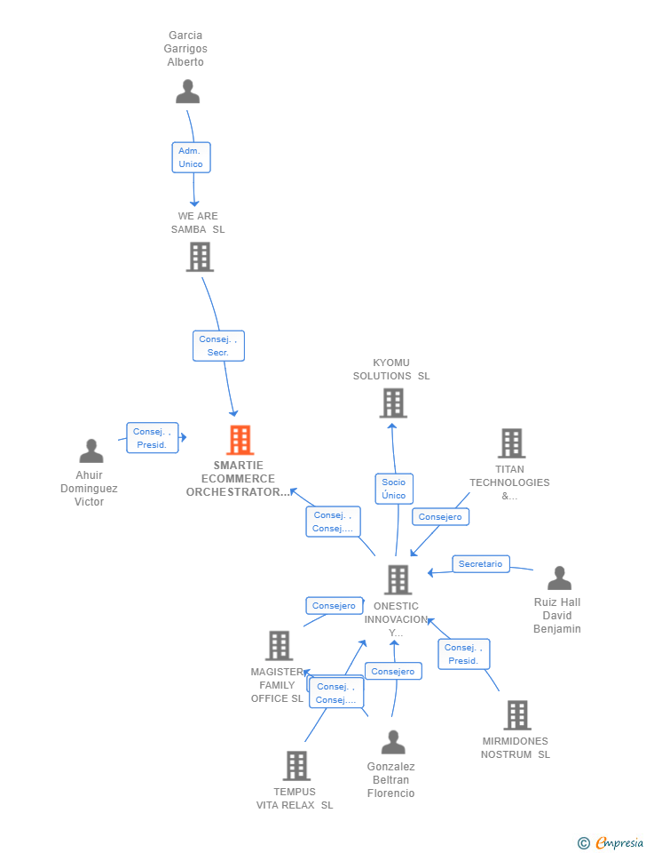 Vinculaciones societarias de SMARTIE ECOMMERCE ORCHESTRATOR SL