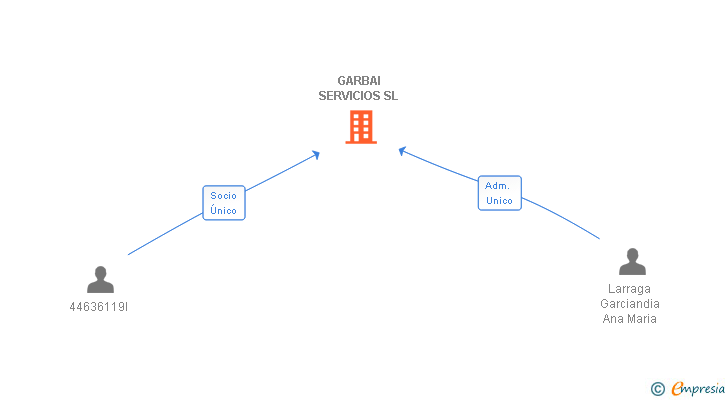 Vinculaciones societarias de GARBAI SERVICIOS SL